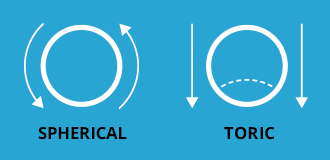 spherical vs toric lenses